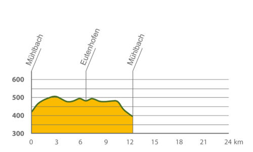 Altitude Profile: Höhlenkundliche Schlaufe